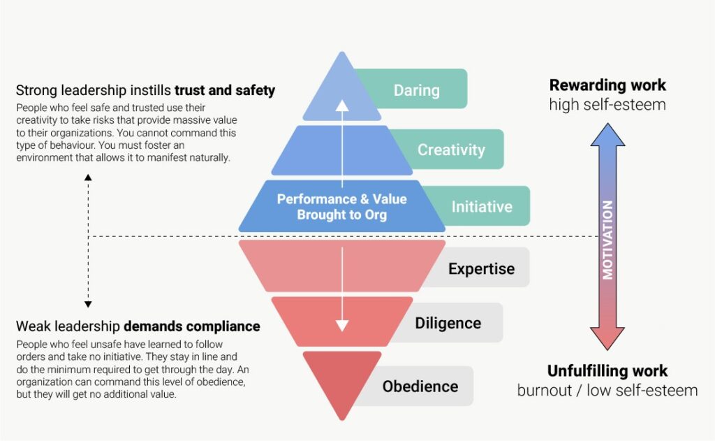leadership-image-1 Graph of rewarding work versus unfulfilling work